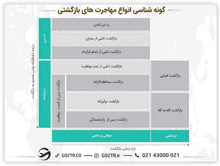 جدول گونه شناسی انواع مهاجرتهای بازگشتی