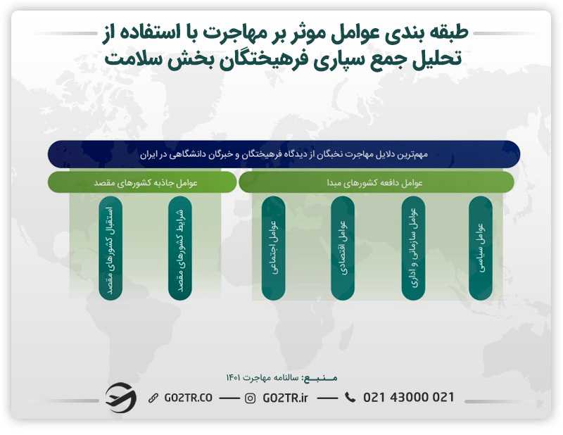 نمودار طبقه بندی عوامل موثر بر مهاجرت با استفاده از تحلیل جمعسپاری فرهیختگان بخش سلامت
