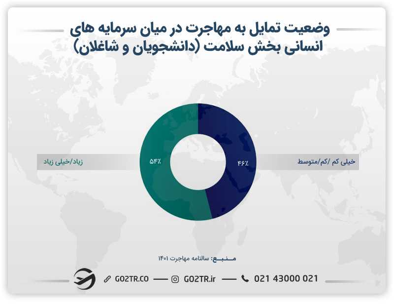 نمودار وضعیت تمایل به مهاجرت در میان سرمایههای انسانی بخش سلامت(دانشجو وشاغل)