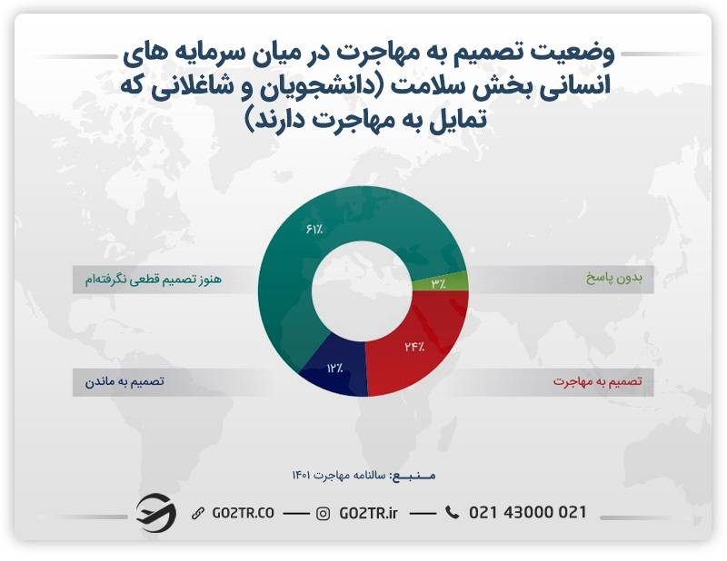 نمودار وضعیت تصمیم به مهاجرت در میان سرمایه‌های انسانی بخش سلامت (دانشجو وشاغل)