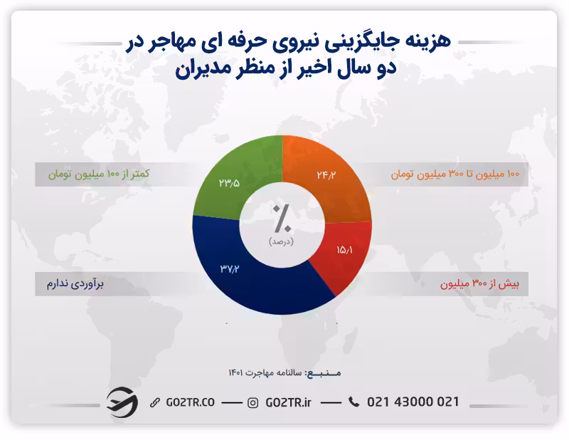 نمودار هزینه جایگزینی نیروی حرفه ای مهاجر دردو سال اخیر در منظر مدیران