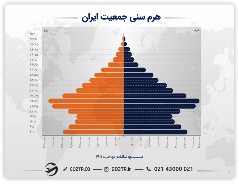 نمودار هرم سنی جمعیت ایران