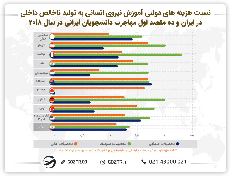 نمودار نسبت هزینه‌های دولتی آموزش نیروی انسانی به تولید ناخالص داخلی در ایران و ده مقصد اول مهاجرت دانشجویان ایرانی در سال ۲۰۱۸