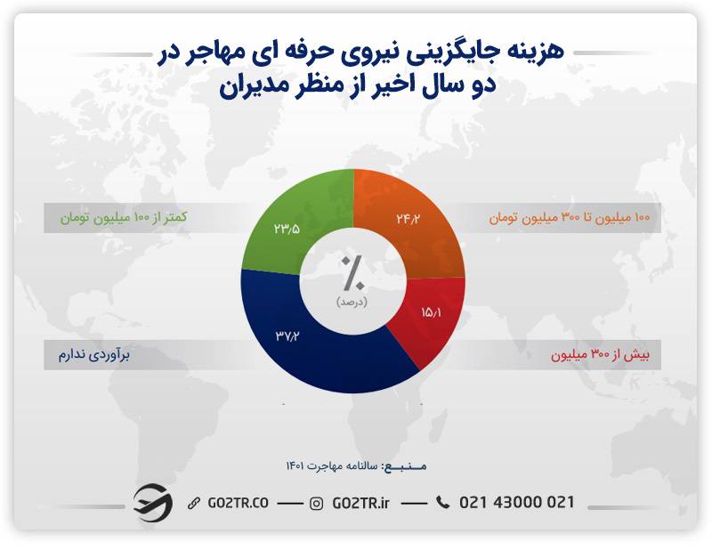 نمودار هزینه جایگزینی نیروی حرفه ای مهاجر دردو سال اخیر در منظر مدیران