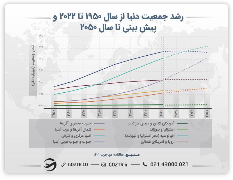 نمودار رشد جمعیتی جهان