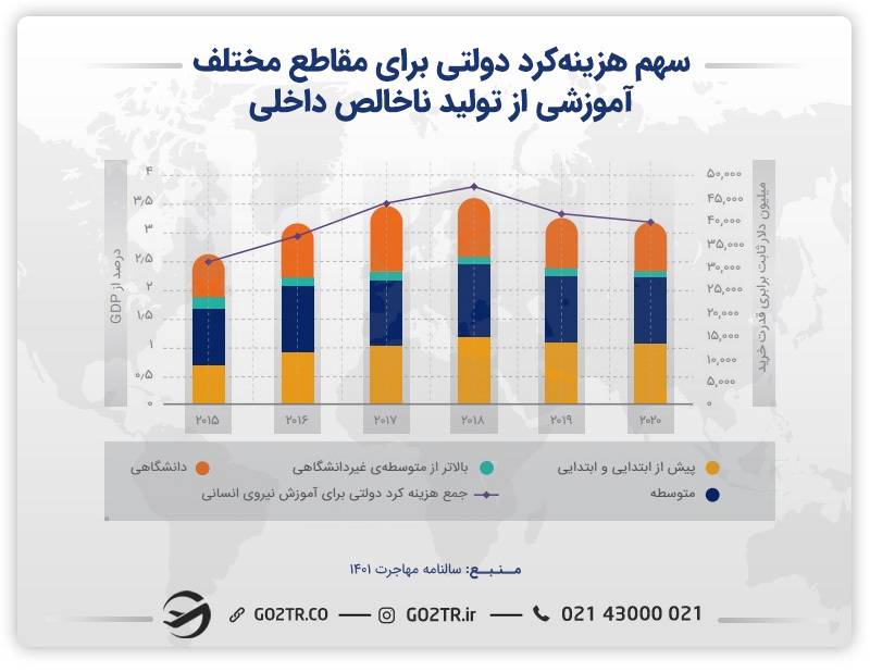 نمودار سهم هزینه کرد دولتی برای مقاطع مختلف آموزشی از تولید ناخالص داخلی