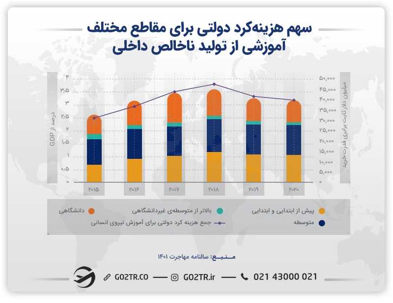 نمودار سهم هزینه کرد دولتی برای مقاطع مختلف آموزشی از تولید ناخالص داخلی