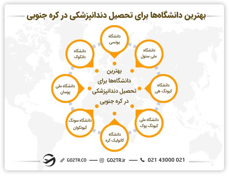 بهترین دانشگاه‌ها برای تحصیل دندانپزشکی در کره جنوبی