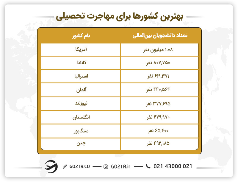 موسسه مهاجرتی در اصفهان و بهترین کشورها برای مهاجرت تحصیلی