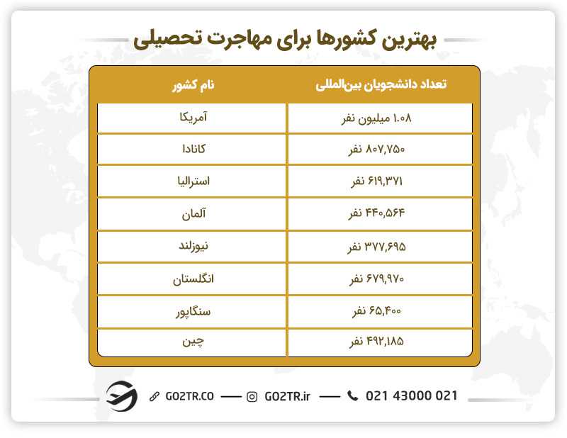 موسسه مهاجرتی در اصفهان و بهترین کشورها برای مهاجرت تحصیلی