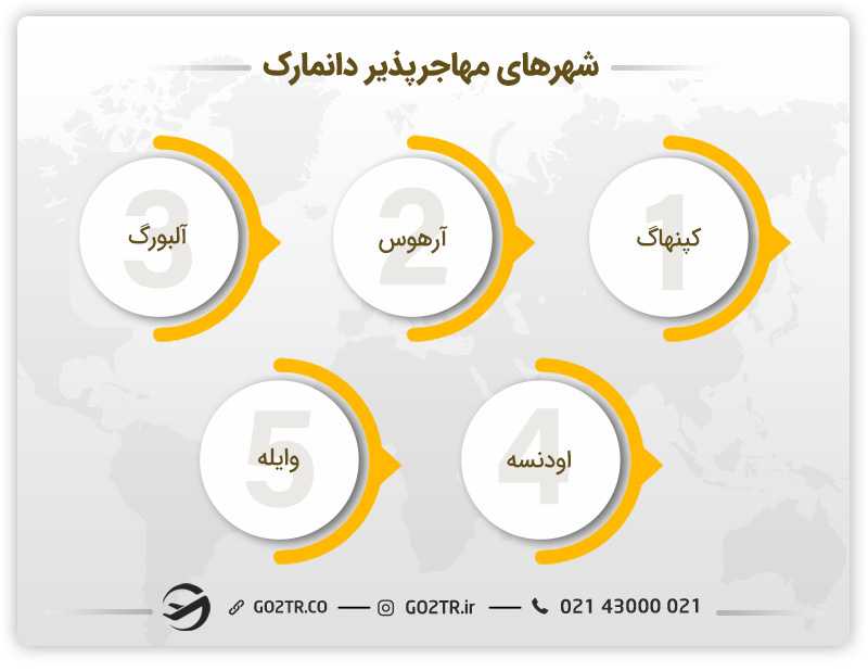 شهرهای مهاجرپذیر دانمارک