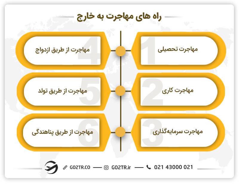 انواع روش‌های مهاجرت به خارج