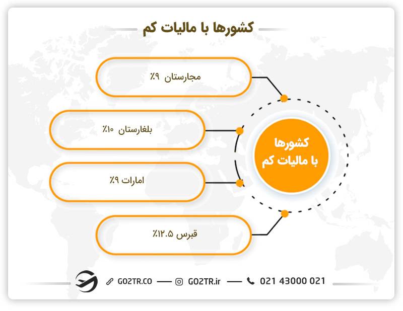 کشورها با مالیات کم
