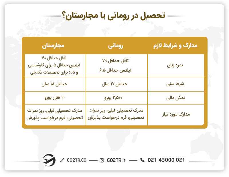 تحصیل در رومانی یا مجارستان؟