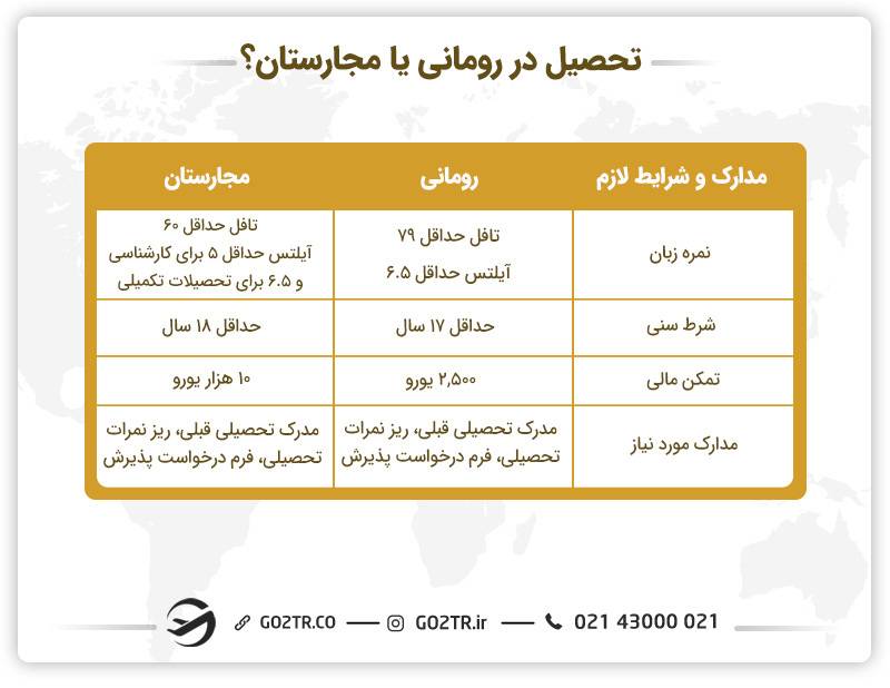 تحصیل در رومانی یا مجارستان؟