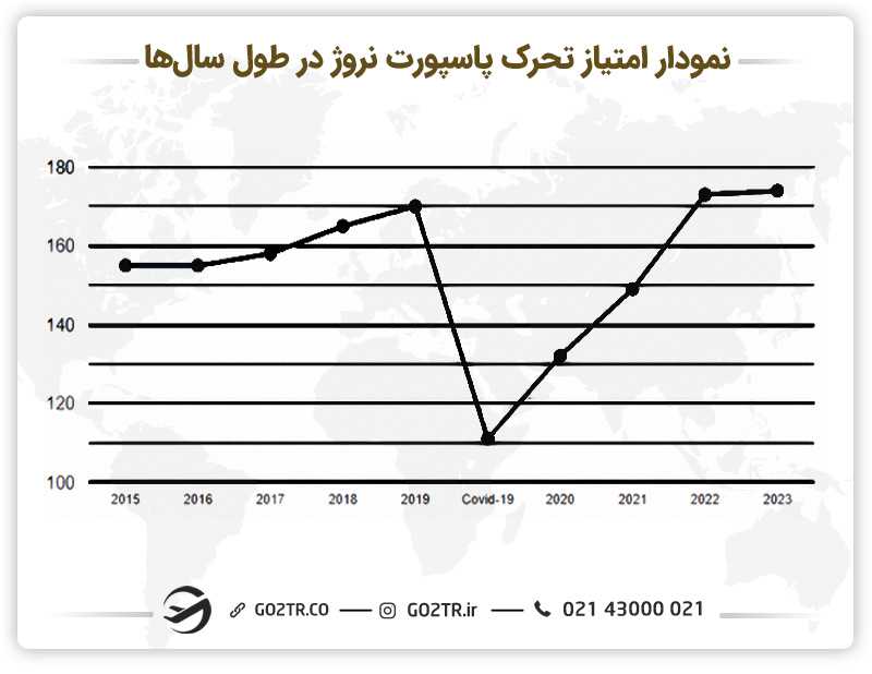 رتبهبندی ارزش پاسپورت نروژ