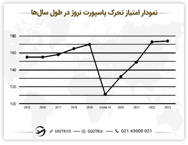 رتبه‌بندی ارزش پاسپورت نروژ