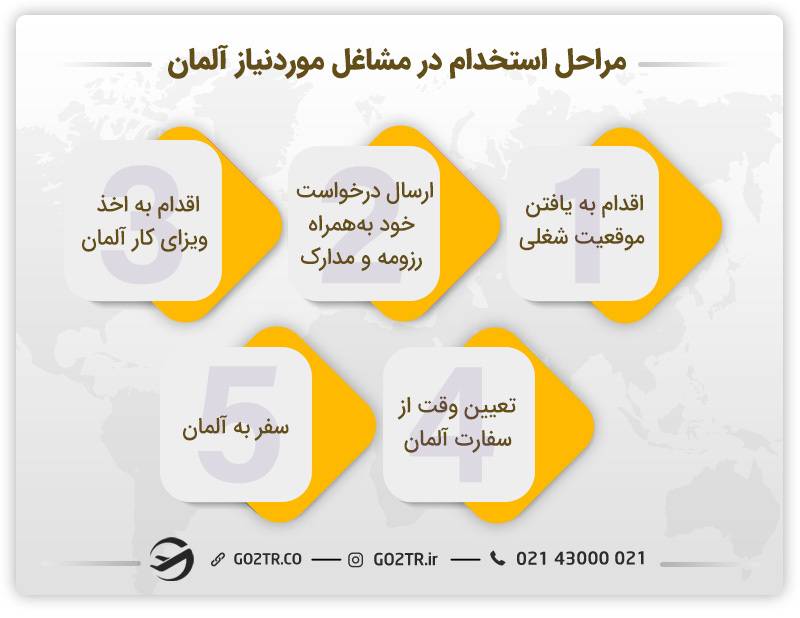 مراحل استخدام در مشاغل مورد نیاز آلمان