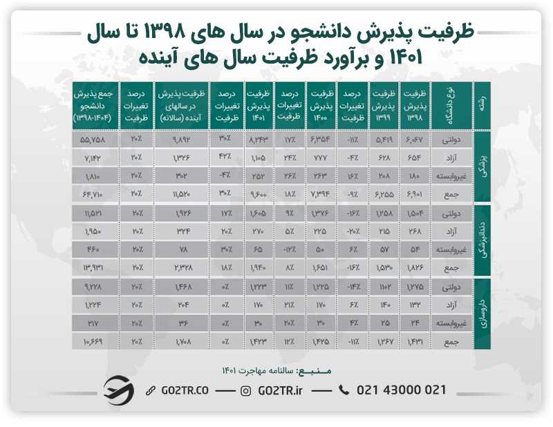 جدول ظرفیت پذیرش دانشجو در سال های ۱۳۹۸ تا سال ۱۴۰۱