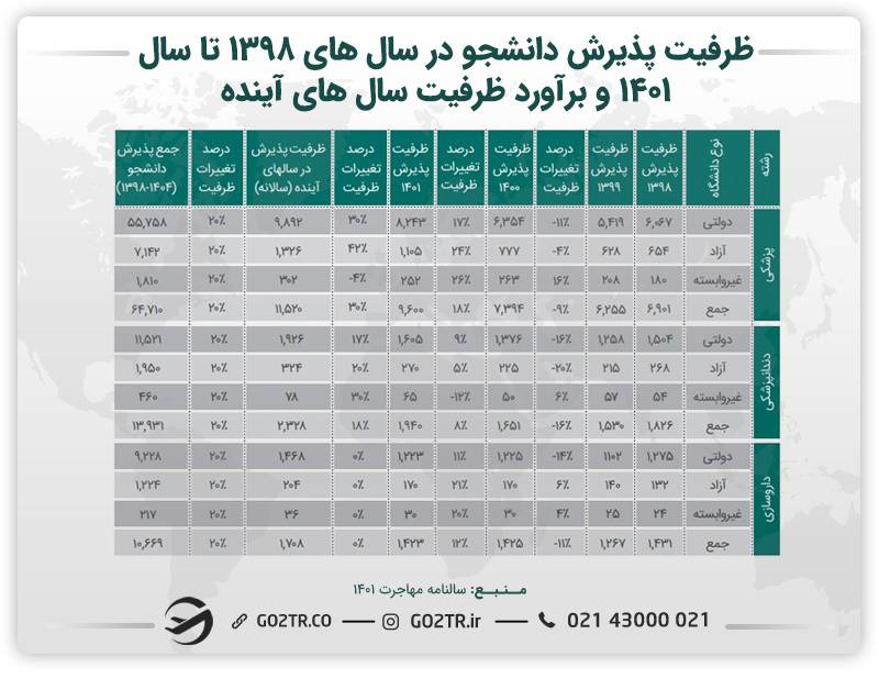 جدول ظرفیت پذیرش دانشجو در سال های ۱۳۹۸ تا سال ۱۴۰۱