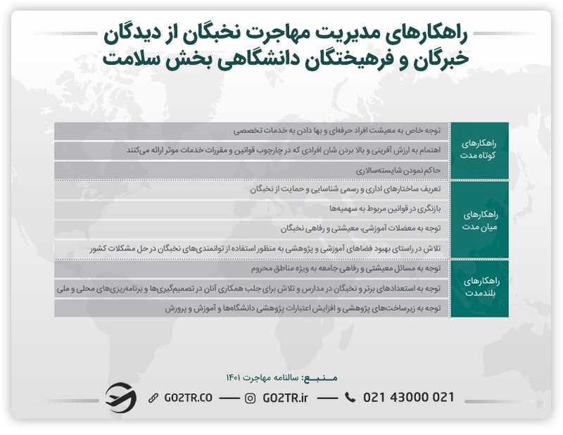 اینفوگرافی راهکارهای مدیریت مهاجرت نخبگان از دیدگان  در حوزه سلامت