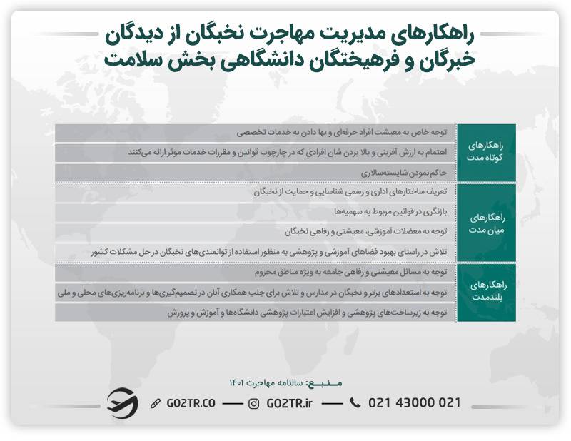 اینفوگرافی راهکارهای مدیریت مهاجرت نخبگان از دیدگان  در حوزه سلامت