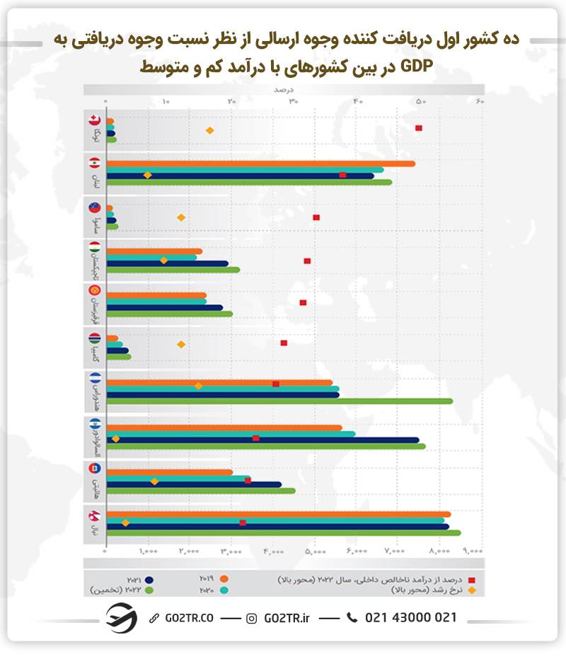 نمودار ده کشور اول دریافت کننده وجوه ارسالی از نظر نسبت وجوه دریافتی به GDP در بین کشورها با درآمد کم یا متوسط