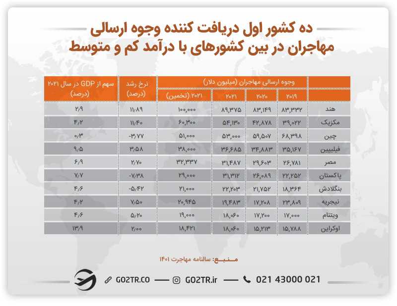 جدول ده کشور اول دریافت کننده وجوه ارسالی مهاجران در بین کشورهای با درآمد کم و متوسط