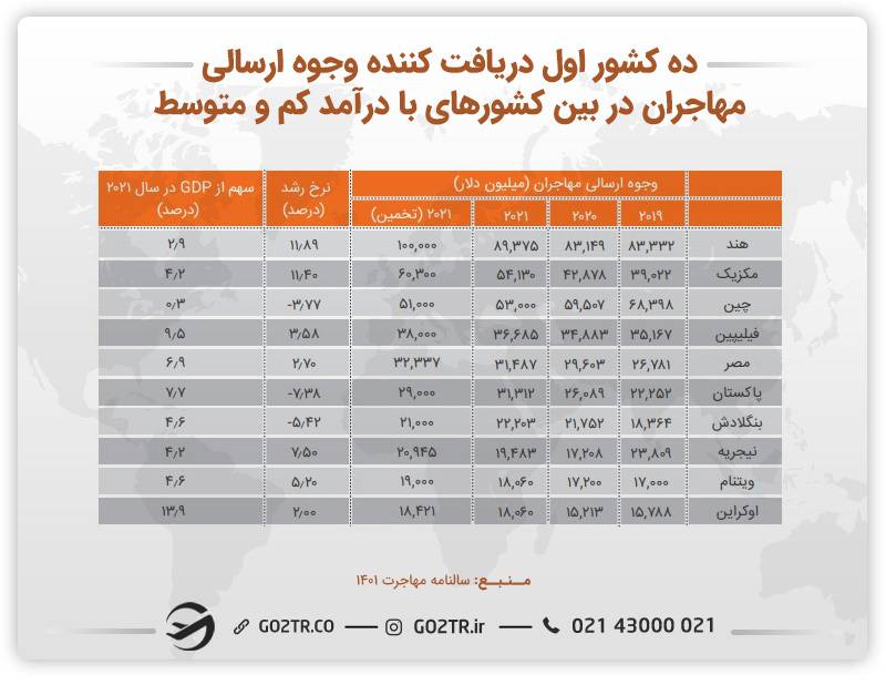 جدول ده کشور اول دریافت کننده وجوه ارسالی از نظر نسبت وجوه دریافتی به GDP در بین کشورها با درآمد کم یا متوسط