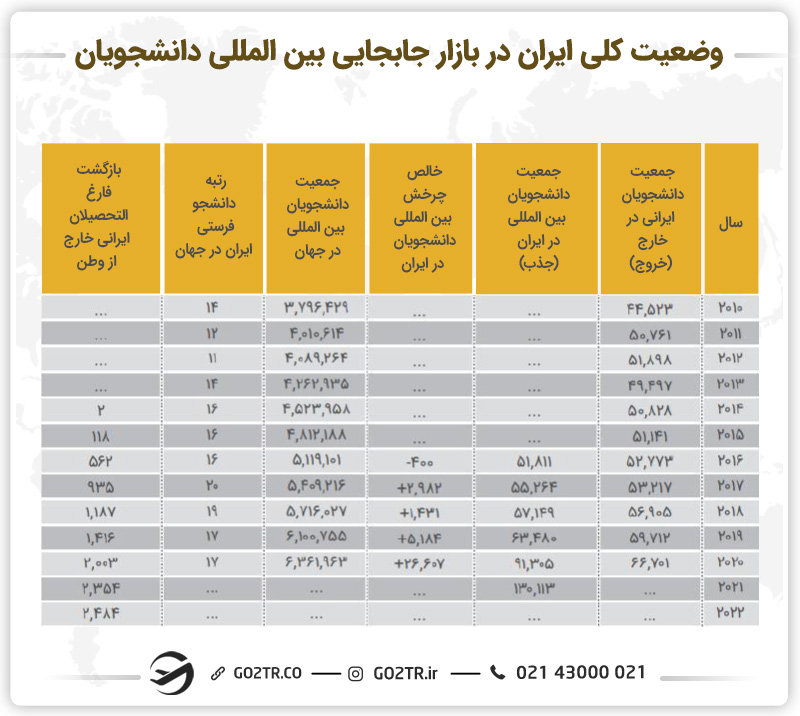 جدول وضعیت کلی ایران در بازار جابجایی بین‌المللی دانشجویان