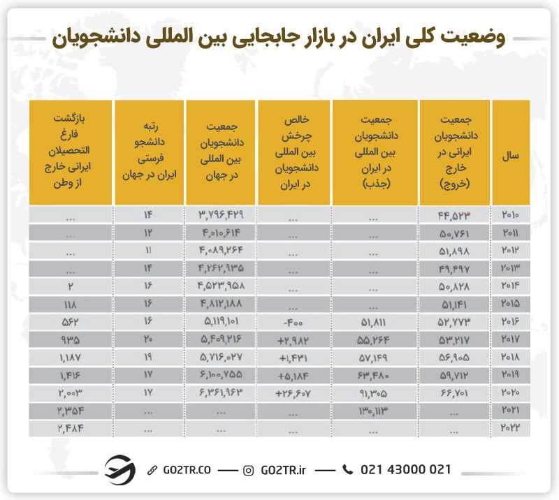 جدول وضعیت کلی ایران در بازار جابجایی بینالمللی دانشجویان