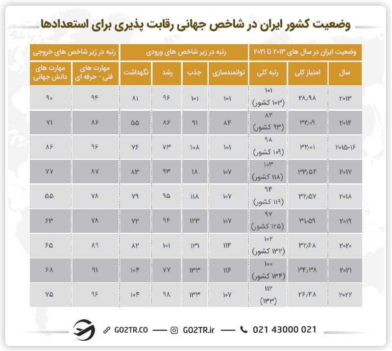 جدول وضعیت کشور ایران در شاخص جهانی رقابتپذیری برای استعدادها