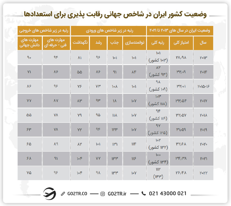 جدول وضعیت کشور ایران در شاخص جهانی رقابت‌پذیری برای استعدادها
