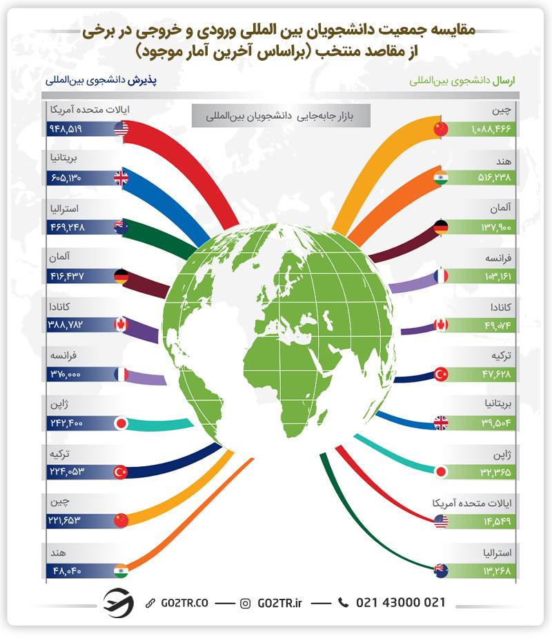 اینفوگرافی مقایسه جمعیت دانشجویان بین المللی ورودی و خروجی در برخی از مقاصد منتخب