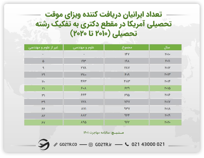 جدول تعداد ایرانیان دریافت کننده ویزای موقت تحصیلی آمریکا در مقطع دکترا