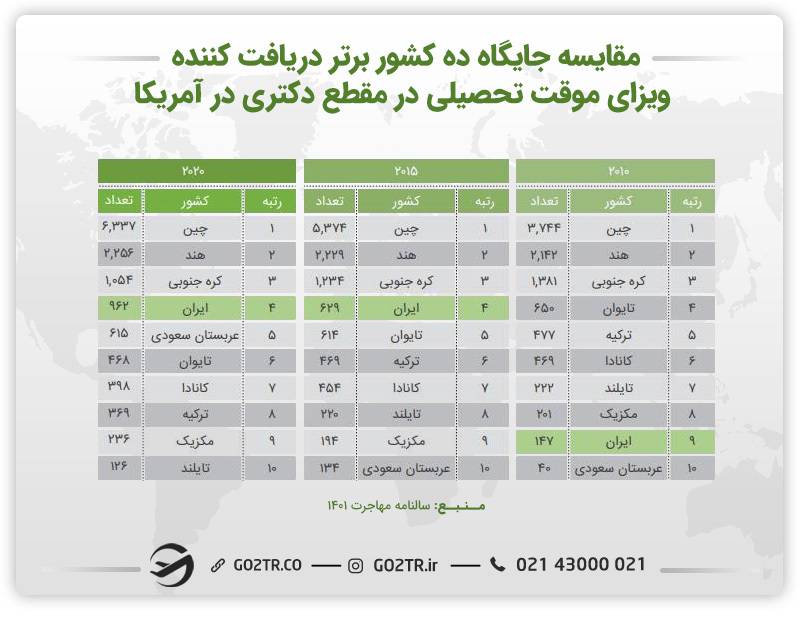 جدول مقایسه جایگاه ده کشور برتر دریافت کننده ویزای موقت تحصیلی آمریکا