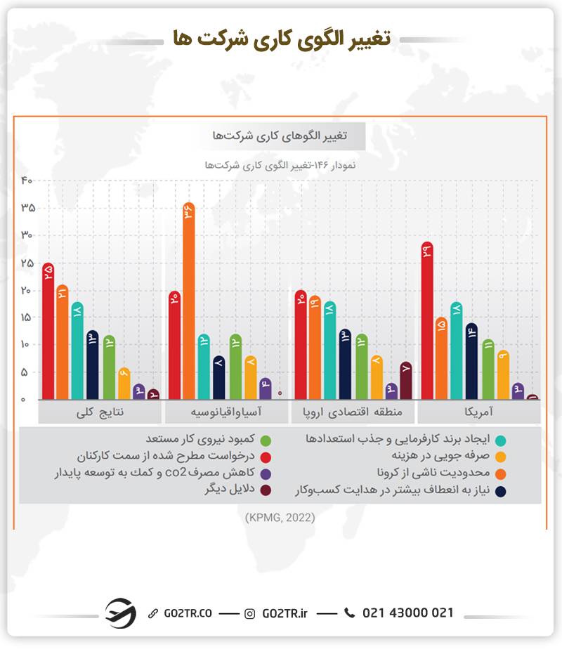 نمودار تغییر الگوی کاری شرکت‌ها