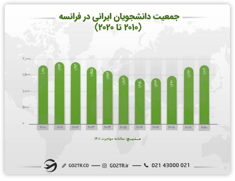 نمودار جمعت دانشجویان ایرانی در فرانسه