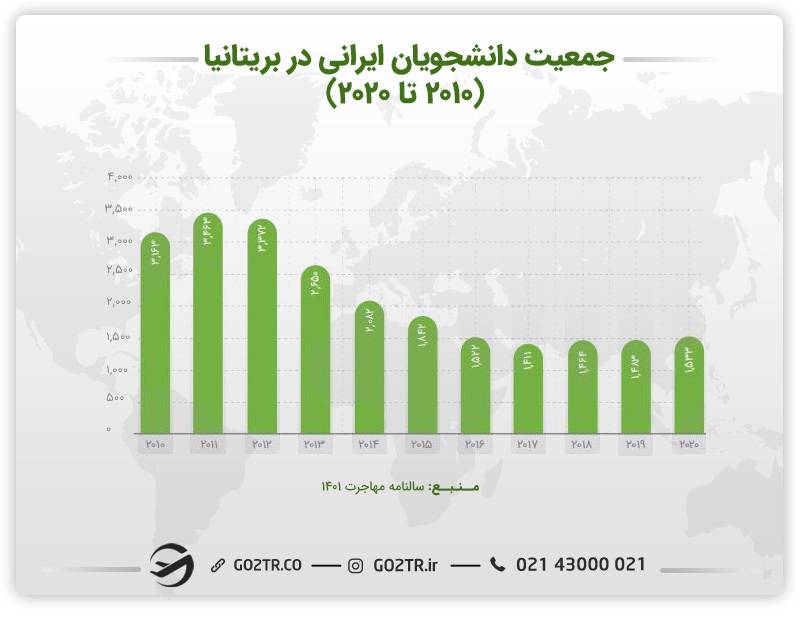 نمودار جمعیت دانشجویان ایرانی در بریتانیا