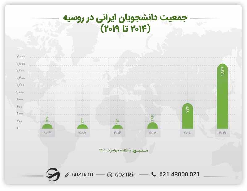 نمودار جمعت دانشجویان ایرانی در روسیه