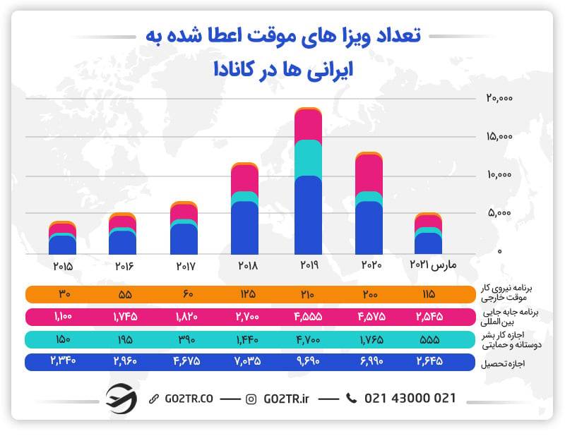 تعداد ویزاهای موقت اعطا شده به ایرانیان در کانادا