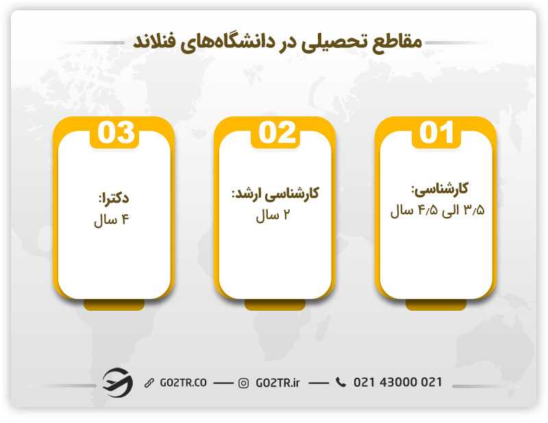 مقاطع تحصیلی در دانشگاههای فنلاند