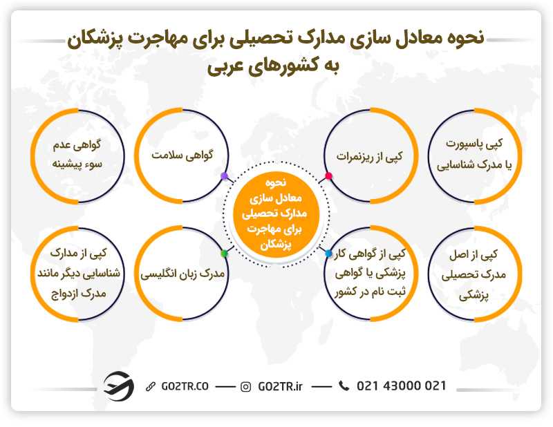 نحوه معادلسازی مدارک تحصیلی برای مهاجرت پزشکان به کشورهای عربی