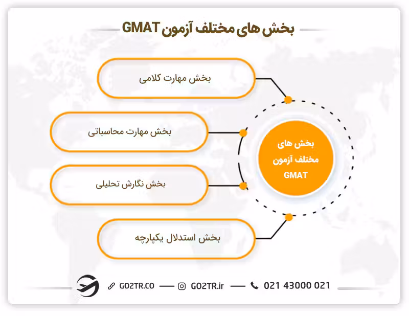 قسمت های مختلف آزمون GMAT