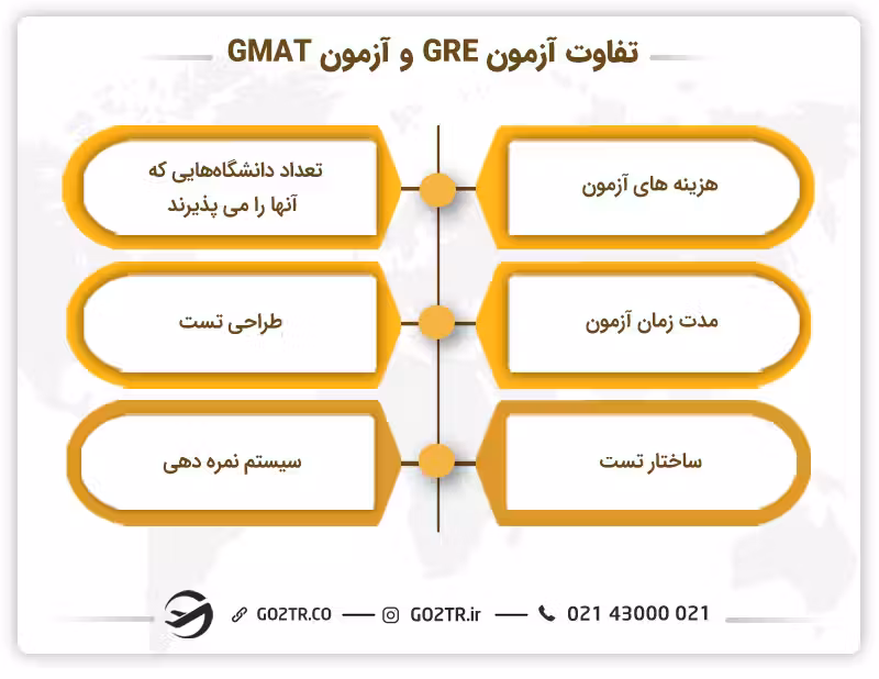 فرق بین آزمون GRE و آزمون GMAT