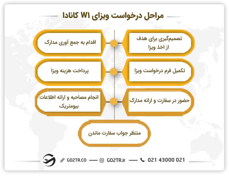 مراحل درخواست ویزای W1 کانادا