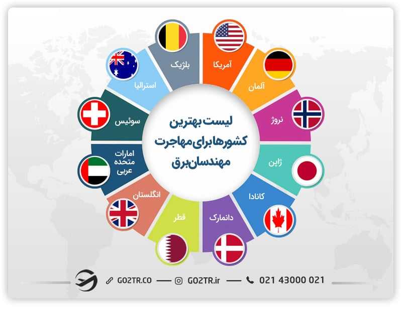 بهترین کشورها برای مهاجرت کاری مهندس برق
