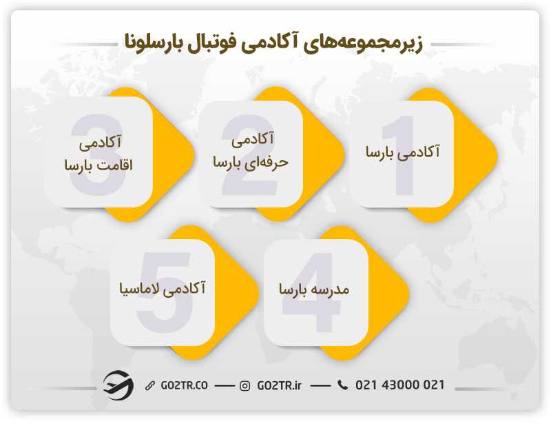زیرمجموعههای آکادمی فوتبال بارسلونا