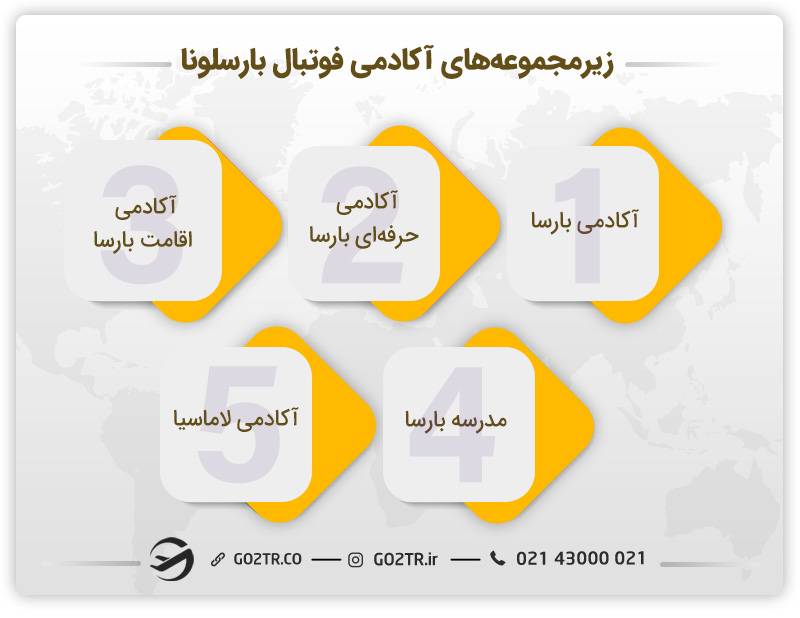 زیرمجموعه‌های آکادمی فوتبال بارسلونا