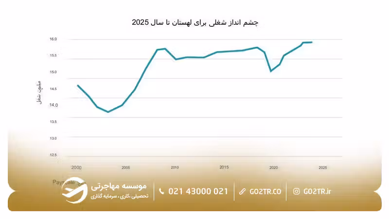 چشم انداز شغلی در لهستان تا سال ۲۰۲۵